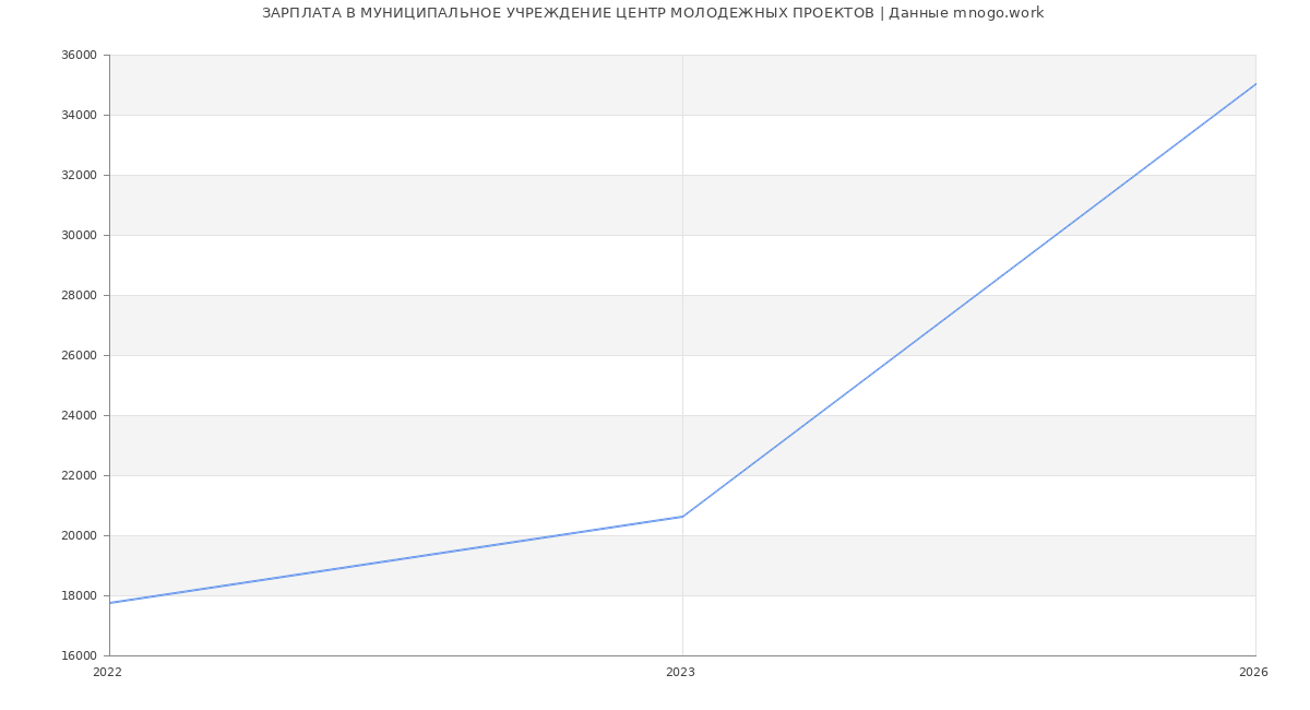 Статистика зарплат МУНИЦИПАЛЬНОЕ УЧРЕЖДЕНИЕ ЦЕНТР МОЛОДЕЖНЫХ ПРОЕКТОВ