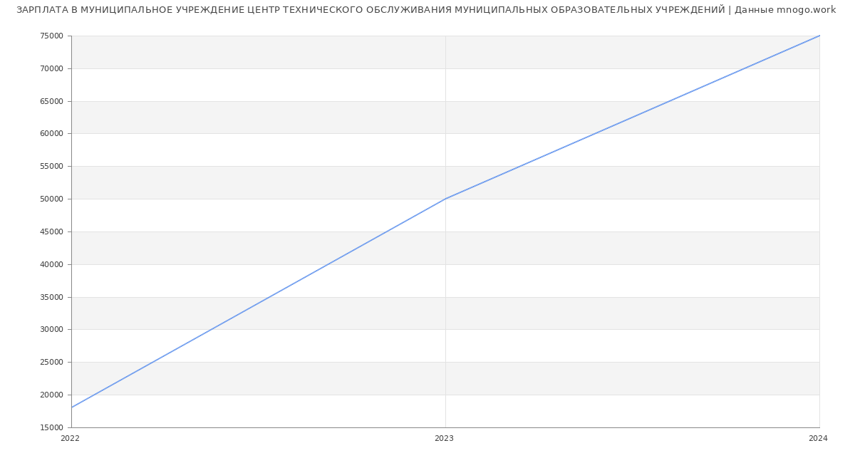 Статистика зарплат МУНИЦИПАЛЬНОЕ УЧРЕЖДЕНИЕ ЦЕНТР ТЕХНИЧЕСКОГО ОБСЛУЖИВАНИЯ МУНИЦИПАЛЬНЫХ ОБРАЗОВАТЕЛЬНЫХ УЧРЕЖДЕНИЙ