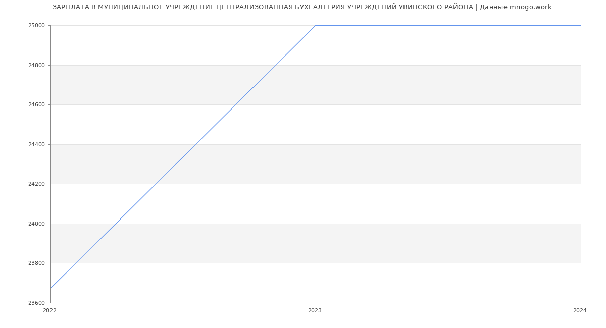 Статистика зарплат МУНИЦИПАЛЬНОЕ УЧРЕЖДЕНИЕ ЦЕНТРАЛИЗОВАННАЯ БУХГАЛТЕРИЯ УЧРЕЖДЕНИЙ УВИНСКОГО РАЙОНА