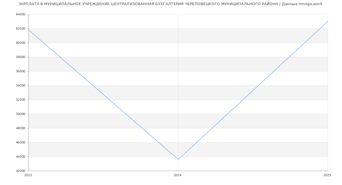 Статистика зарплат МУНИЦИПАЛЬНОЕ УЧРЕЖДЕНИЕ ЦЕНТРАЛИЗОВАННАЯ БУХГАЛТЕРИЯ ЧЕРЕПОВЕЦКОГО МУНИЦИПАЛЬНОГО РАЙОНА