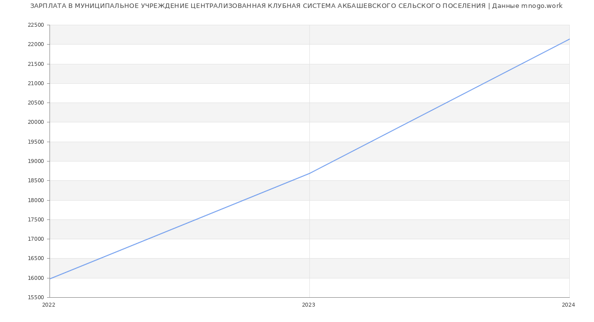Статистика зарплат МУНИЦИПАЛЬНОЕ УЧРЕЖДЕНИЕ ЦЕНТРАЛИЗОВАННАЯ КЛУБНАЯ СИСТЕМА АКБАШЕВСКОГО СЕЛЬСКОГО ПОСЕЛЕНИЯ