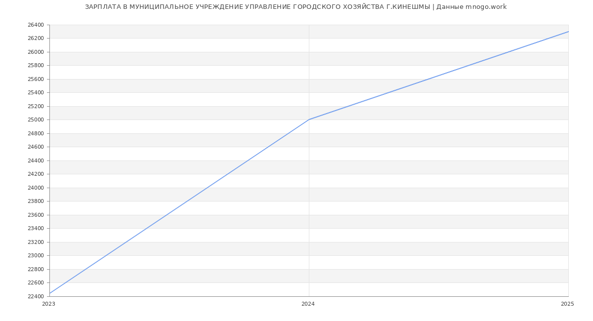 Статистика зарплат МУНИЦИПАЛЬНОЕ УЧРЕЖДЕНИЕ УПРАВЛЕНИЕ ГОРОДСКОГО ХОЗЯЙСТВА Г.КИНЕШМЫ