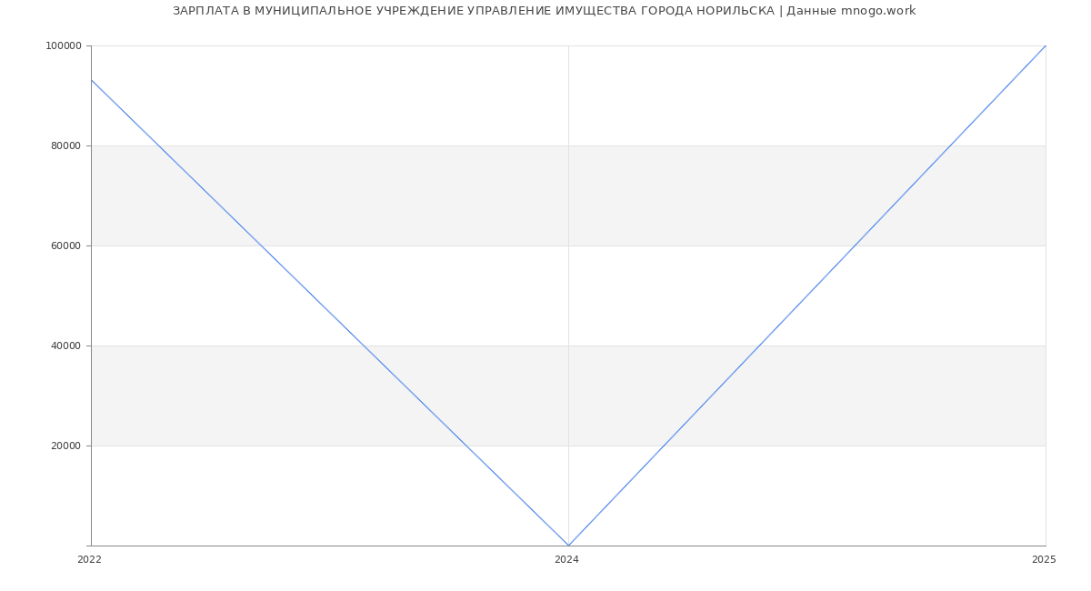 Статистика зарплат МУНИЦИПАЛЬНОЕ УЧРЕЖДЕНИЕ УПРАВЛЕНИЕ ИМУЩЕСТВА ГОРОДА НОРИЛЬСКА