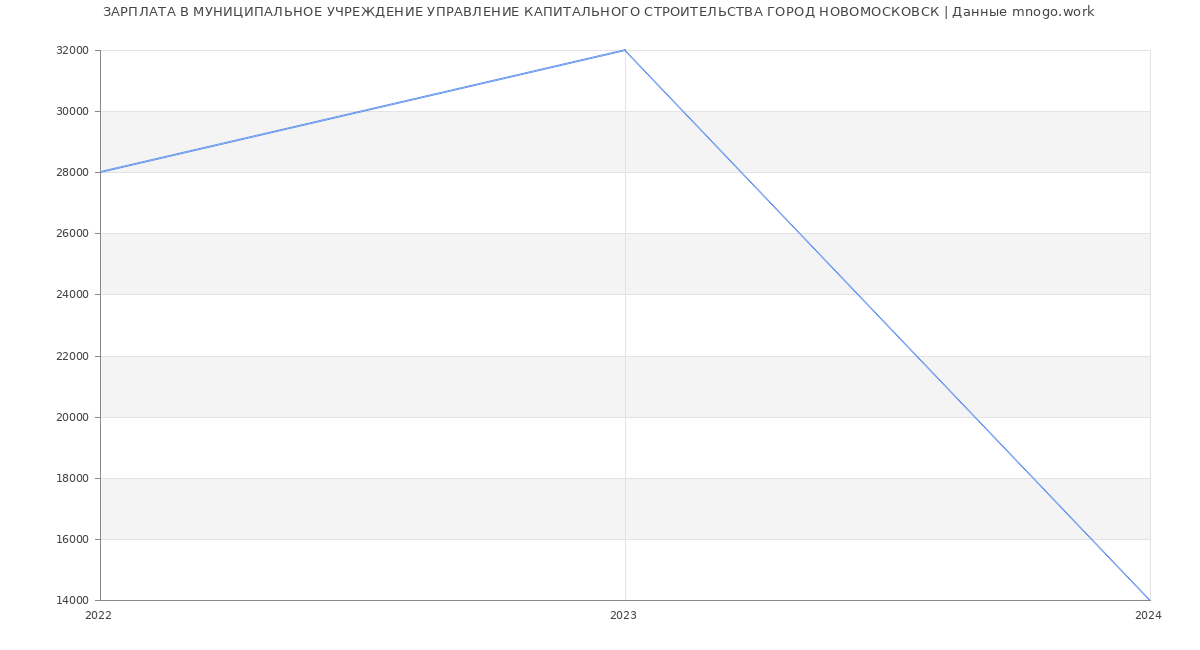 Статистика зарплат МУНИЦИПАЛЬНОЕ УЧРЕЖДЕНИЕ УПРАВЛЕНИЕ КАПИТАЛЬНОГО СТРОИТЕЛЬСТВА ГОРОД НОВОМОСКОВСК