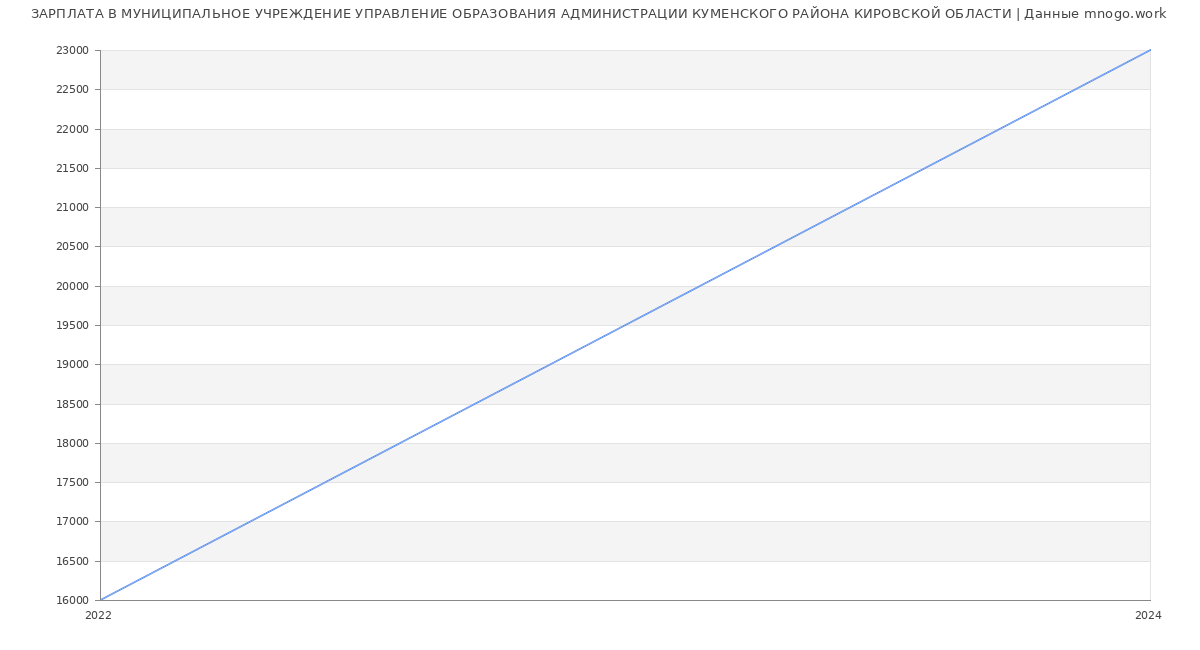 Статистика зарплат МУНИЦИПАЛЬНОЕ УЧРЕЖДЕНИЕ УПРАВЛЕНИЕ ОБРАЗОВАНИЯ АДМИНИСТРАЦИИ КУМЕНСКОГО РАЙОНА КИРОВСКОЙ ОБЛАСТИ