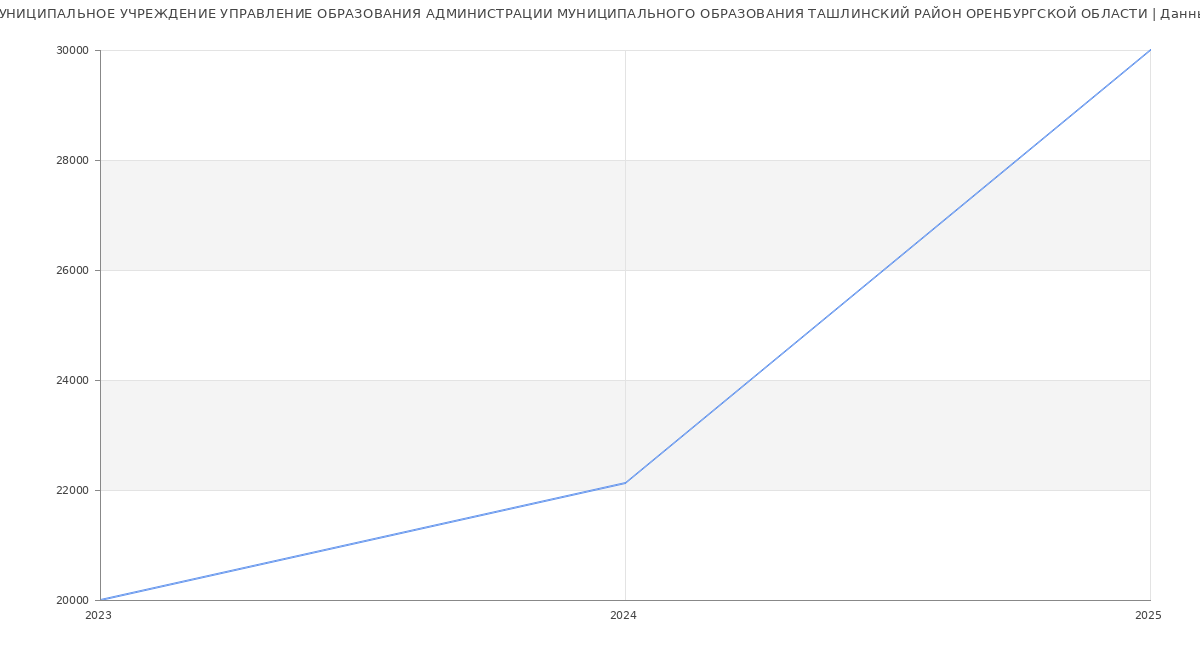 Статистика зарплат МУНИЦИПАЛЬНОЕ УЧРЕЖДЕНИЕ УПРАВЛЕНИЕ ОБРАЗОВАНИЯ АДМИНИСТРАЦИИ МУНИЦИПАЛЬНОГО ОБРАЗОВАНИЯ ТАШЛИНСКИЙ РАЙОН ОРЕНБУРГСКОЙ ОБЛАСТИ