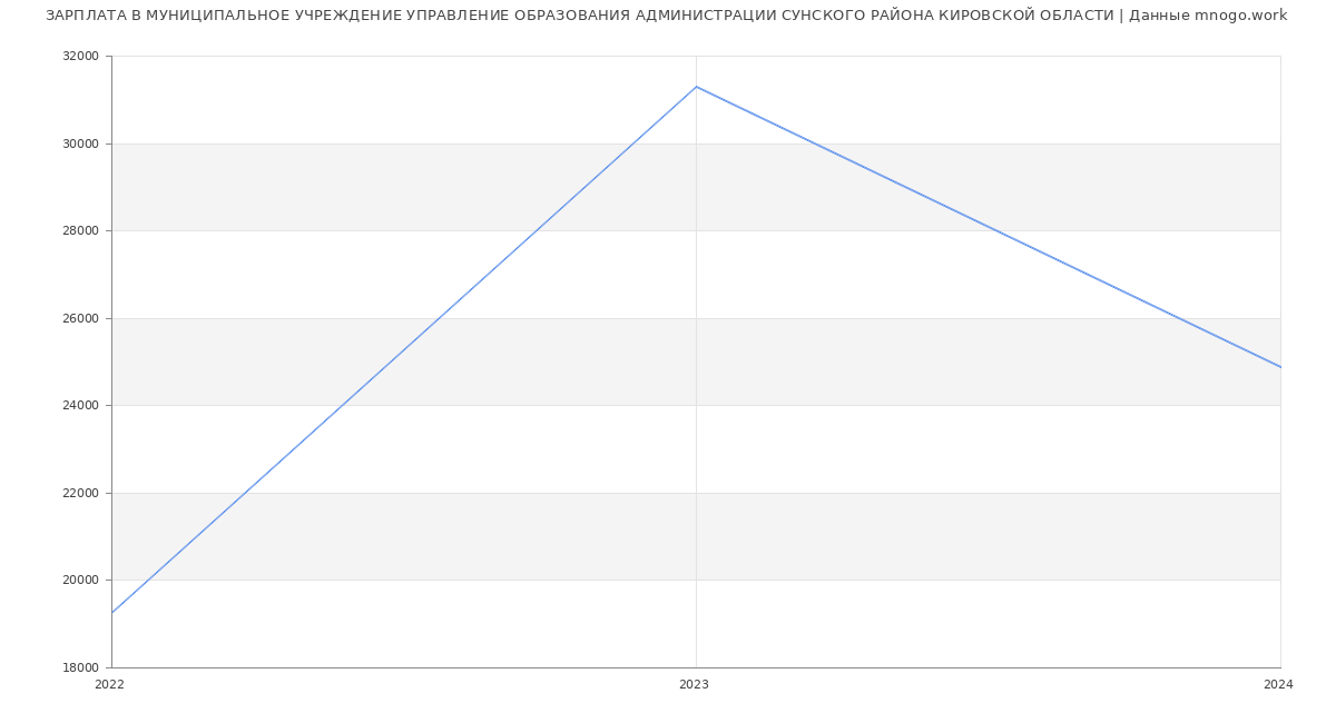 Статистика зарплат МУНИЦИПАЛЬНОЕ УЧРЕЖДЕНИЕ УПРАВЛЕНИЕ ОБРАЗОВАНИЯ АДМИНИСТРАЦИИ СУНСКОГО РАЙОНА КИРОВСКОЙ ОБЛАСТИ