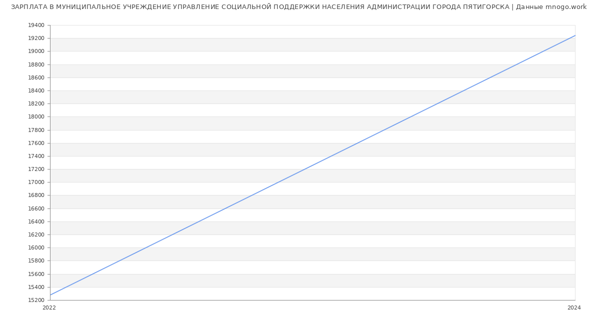 Статистика зарплат МУНИЦИПАЛЬНОЕ УЧРЕЖДЕНИЕ УПРАВЛЕНИЕ СОЦИАЛЬНОЙ ПОДДЕРЖКИ НАСЕЛЕНИЯ АДМИНИСТРАЦИИ ГОРОДА ПЯТИГОРСКА