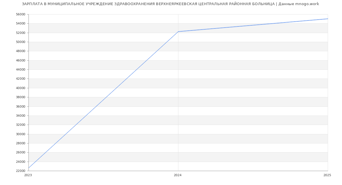 Статистика зарплат МУНИЦИПАЛЬНОЕ УЧРЕЖДЕНИЕ ЗДРАВООХРАНЕНИЯ ВЕРХНЕЯРКЕЕВСКАЯ ЦЕНТРАЛЬНАЯ РАЙОННАЯ БОЛЬНИЦА