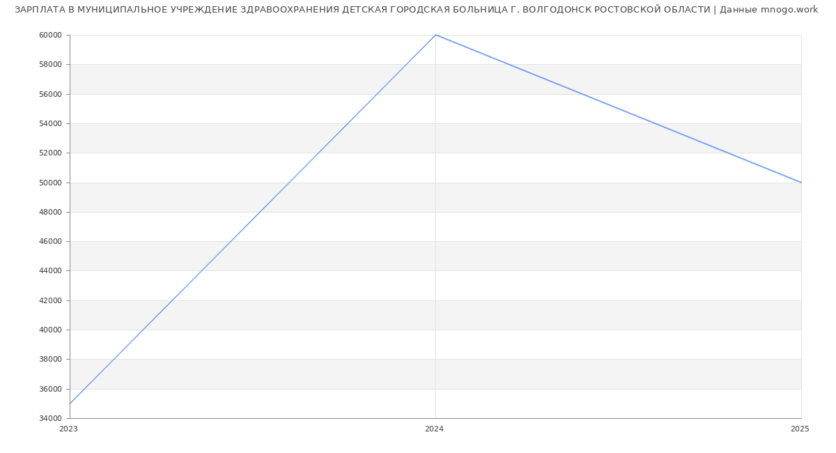 Статистика зарплат МУНИЦИПАЛЬНОЕ УЧРЕЖДЕНИЕ ЗДРАВООХРАНЕНИЯ ДЕТСКАЯ ГОРОДСКАЯ БОЛЬНИЦА Г. ВОЛГОДОНСК РОСТОВСКОЙ ОБЛАСТИ