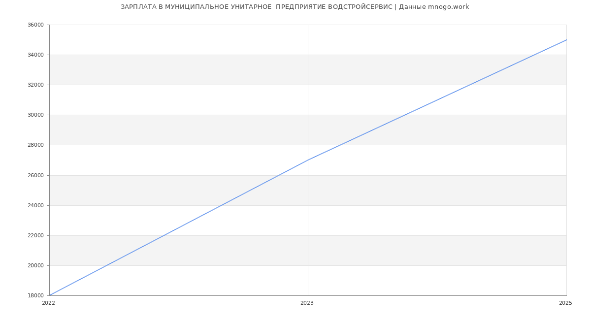 Статистика зарплат МУНИЦИПАЛЬНОЕ УНИТАРНОЕ  ПРЕДПРИЯТИЕ ВОДСТРОЙСЕРВИС