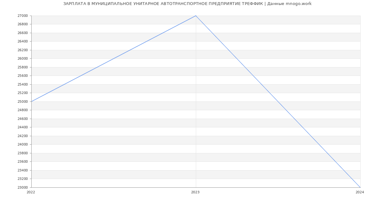 Статистика зарплат МУНИЦИПАЛЬНОЕ УНИТАРНОЕ АВТОТРАНСПОРТНОЕ ПРЕДПРИЯТИЕ ТРЕФФИК