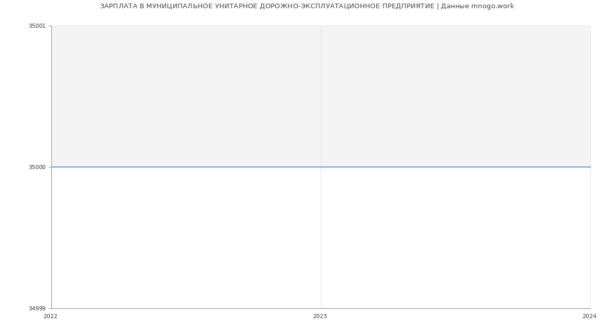 Статистика зарплат МУНИЦИПАЛЬНОЕ УНИТАРНОЕ ДОРОЖНО-ЭКСПЛУАТАЦИОННОЕ ПРЕДПРИЯТИЕ