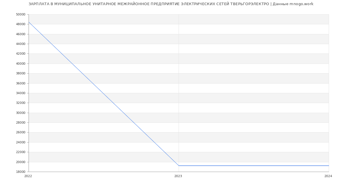 Статистика зарплат МУНИЦИПАЛЬНОЕ УНИТАРНОЕ МЕЖРАЙОННОЕ ПРЕДПРИЯТИЕ ЭЛЕКТРИЧЕСКИХ СЕТЕЙ ТВЕРЬГОРЭЛЕКТРО