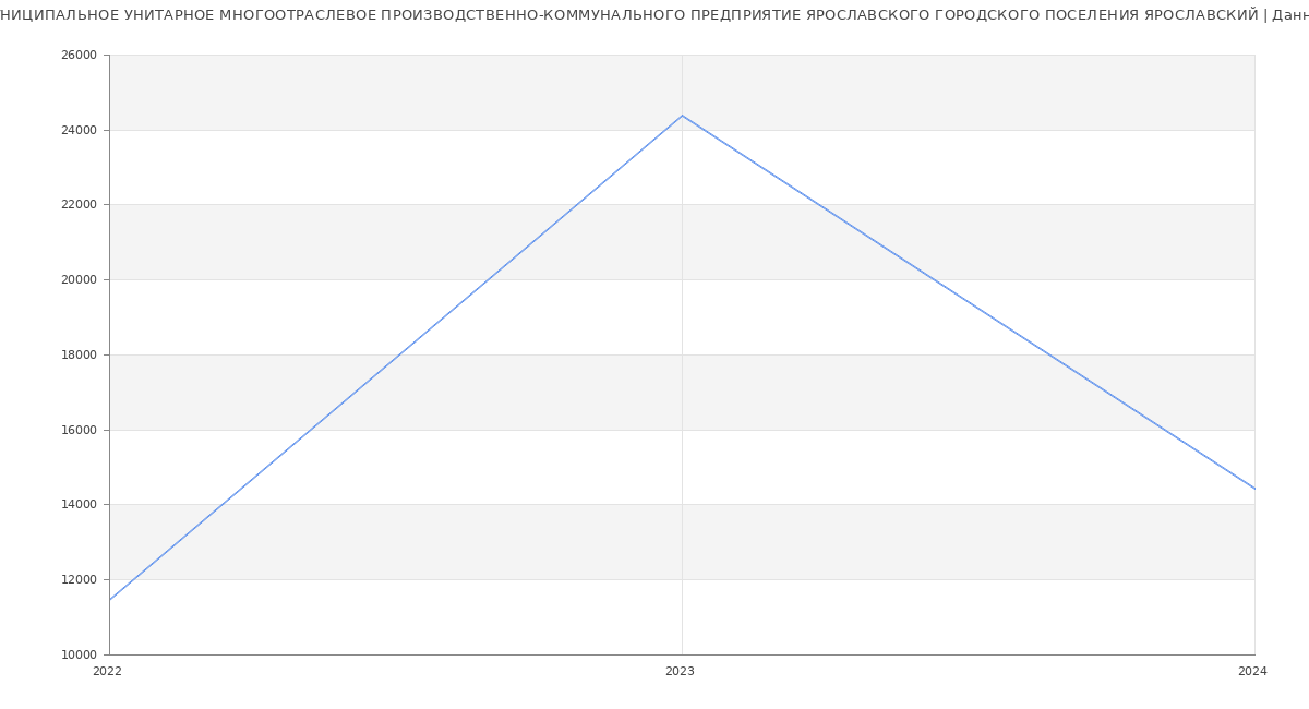 Статистика зарплат МУНИЦИПАЛЬНОЕ УНИТАРНОЕ МНОГООТРАСЛЕВОЕ ПРОИЗВОДСТВЕННО-КОММУНАЛЬНОГО ПРЕДПРИЯТИЕ ЯРОСЛАВСКОГО ГОРОДСКОГО ПОСЕЛЕНИЯ ЯРОСЛАВСКИЙ