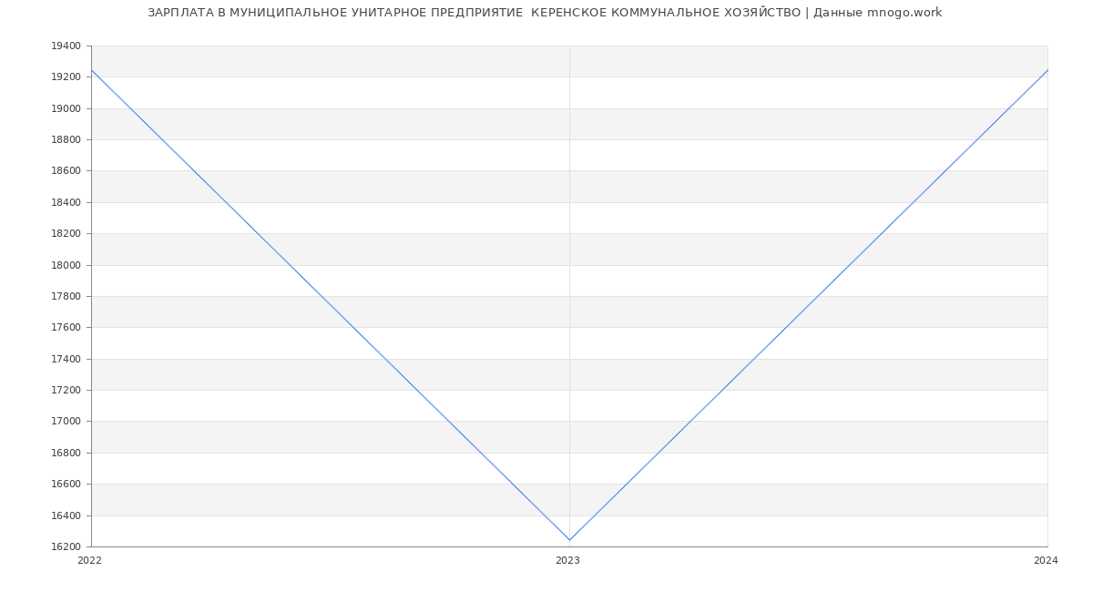 Статистика зарплат МУНИЦИПАЛЬНОЕ УНИТАРНОЕ ПРЕДПРИЯТИЕ  КЕРЕНСКОЕ КОММУНАЛЬНОЕ ХОЗЯЙСТВО