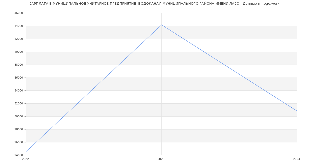 Статистика зарплат МУНИЦИПАЛЬНОЕ УНИТАРНОЕ ПРЕДПРИЯТИЕ  ВОДОКАНАЛ МУНИЦИПАЛЬНОГО РАЙОНА ИМЕНИ ЛАЗО