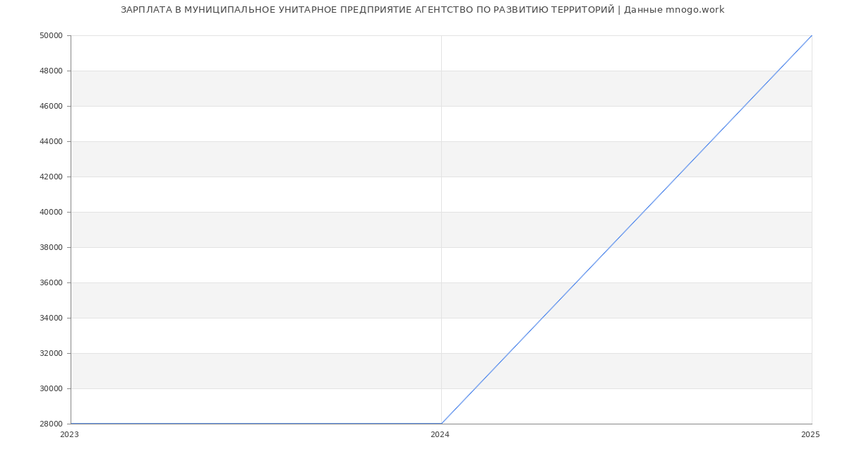 Статистика зарплат МУНИЦИПАЛЬНОЕ УНИТАРНОЕ ПРЕДПРИЯТИЕ АГЕНТСТВО ПО РАЗВИТИЮ ТЕРРИТОРИЙ