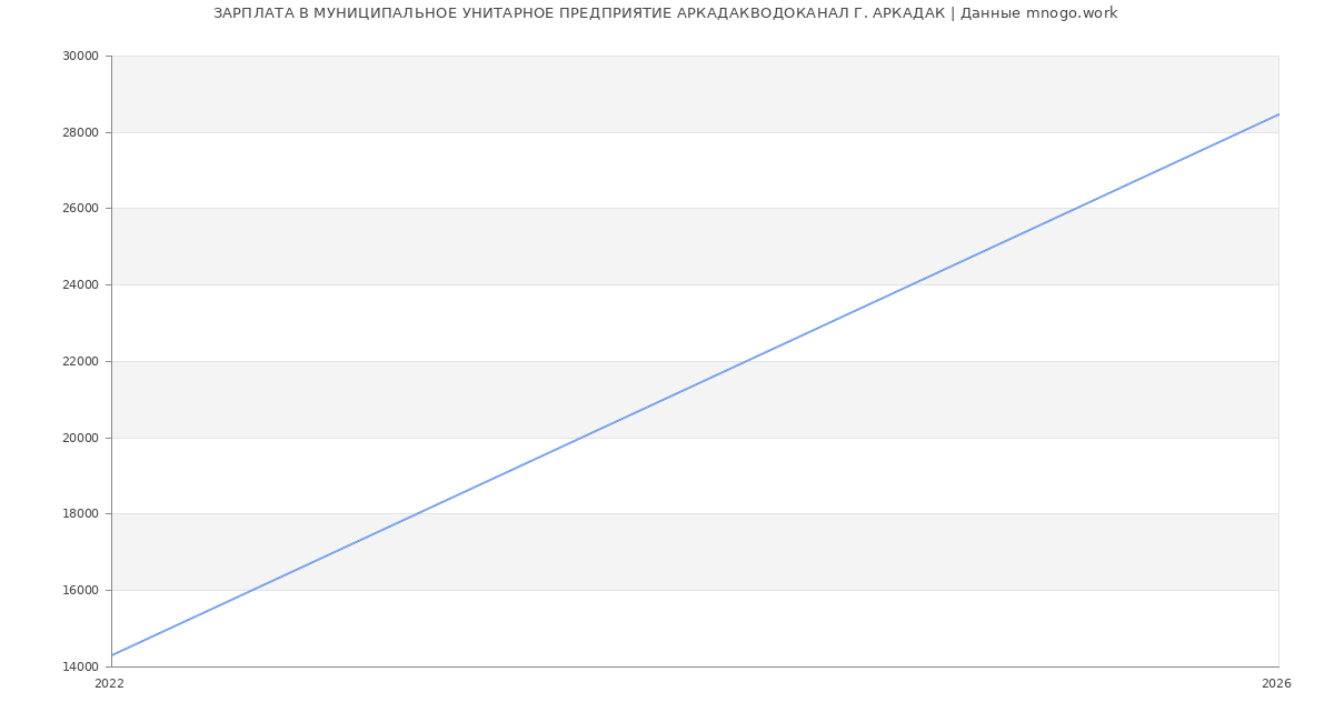 Статистика зарплат МУНИЦИПАЛЬНОЕ УНИТАРНОЕ ПРЕДПРИЯТИЕ АРКАДАКВОДОКАНАЛ Г. АРКАДАК