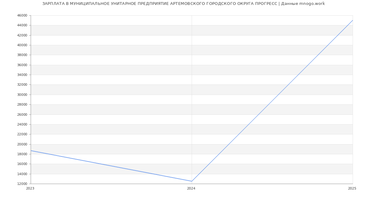 Статистика зарплат МУНИЦИПАЛЬНОЕ УНИТАРНОЕ ПРЕДПРИЯТИЕ АРТЕМОВСКОГО ГОРОДСКОГО ОКРУГА ПРОГРЕСС