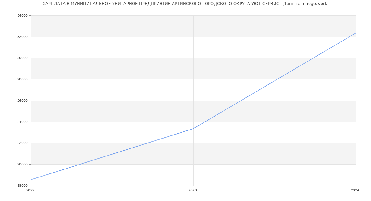 Статистика зарплат МУНИЦИПАЛЬНОЕ УНИТАРНОЕ ПРЕДПРИЯТИЕ АРТИНСКОГО ГОРОДСКОГО ОКРУГА УЮТ-СЕРВИС