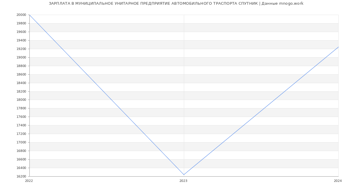 Статистика зарплат МУНИЦИПАЛЬНОЕ УНИТАРНОЕ ПРЕДПРИЯТИЕ АВТОМОБИЛЬНОГО ТРАСПОРТА СПУТНИК