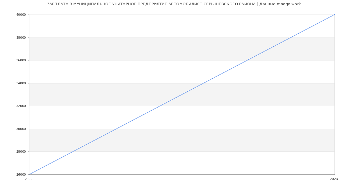 Статистика зарплат МУНИЦИПАЛЬНОЕ УНИТАРНОЕ ПРЕДПРИЯТИЕ АВТОМОБИЛИСТ СЕРЫШЕВСКОГО РАЙОНА