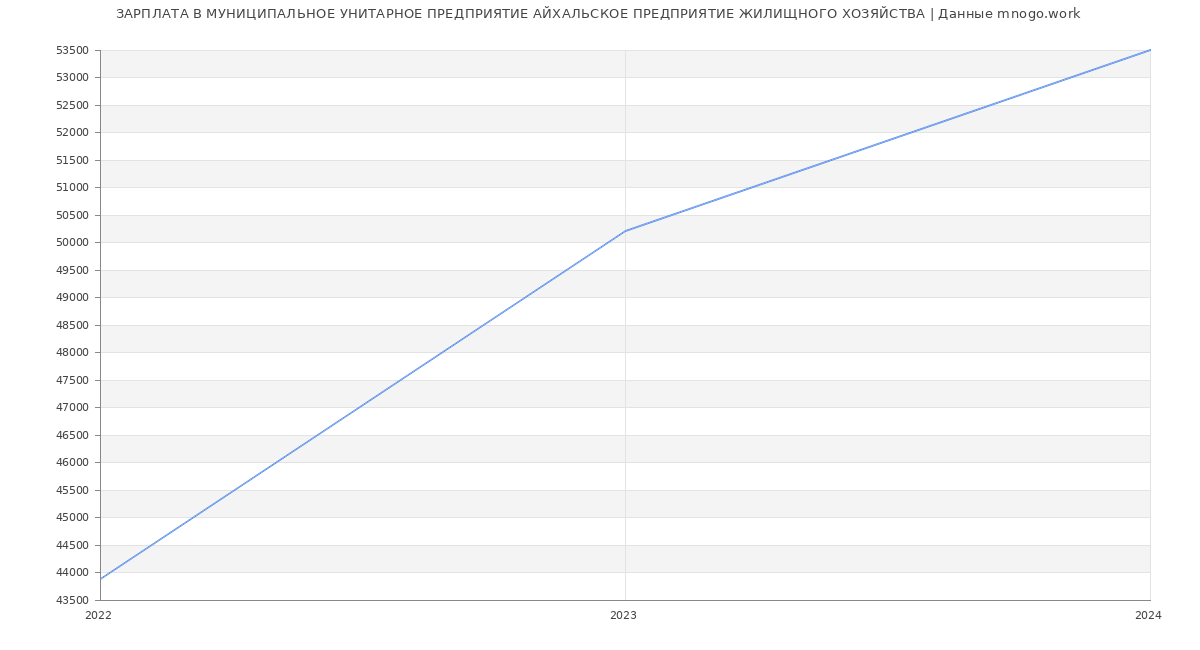 Статистика зарплат МУНИЦИПАЛЬНОЕ УНИТАРНОЕ ПРЕДПРИЯТИЕ АЙХАЛЬСКОЕ ПРЕДПРИЯТИЕ ЖИЛИЩНОГО ХОЗЯЙСТВА