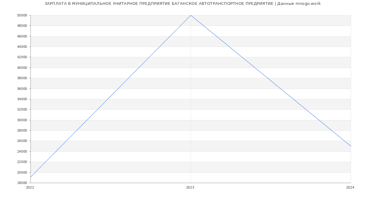 Статистика зарплат МУНИЦИПАЛЬНОЕ УНИТАРНОЕ ПРЕДПРИЯТИЕ БАГАНСКОЕ АВТОТРАНСПОРТНОЕ ПРЕДРИЯТИЕ