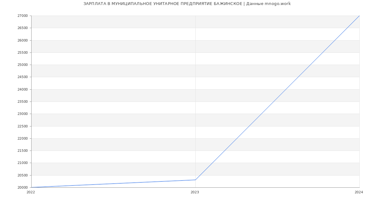 Статистика зарплат МУНИЦИПАЛЬНОЕ УНИТАРНОЕ ПРЕДПРИЯТИЕ БАЖИНСКОЕ