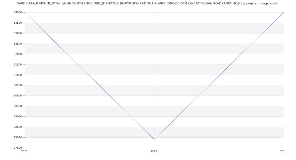 Статистика зарплат МУНИЦИПАЛЬНОЕ УНИТАРНОЕ ПРЕДПРИЯТИЕ БОРСКОГО РАЙОНА НИЖЕГОРОДСКОЙ ОБЛАСТИ БАННО-ПРАЧЕЧНОЕ