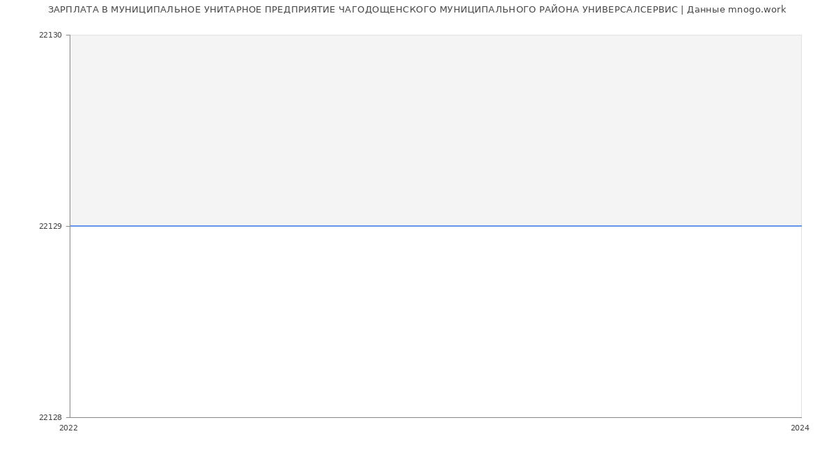 Статистика зарплат МУНИЦИПАЛЬНОЕ УНИТАРНОЕ ПРЕДПРИЯТИЕ ЧАГОДОЩЕНСКОГО МУНИЦИПАЛЬНОГО РАЙОНА УНИВЕРСАЛСЕРВИС