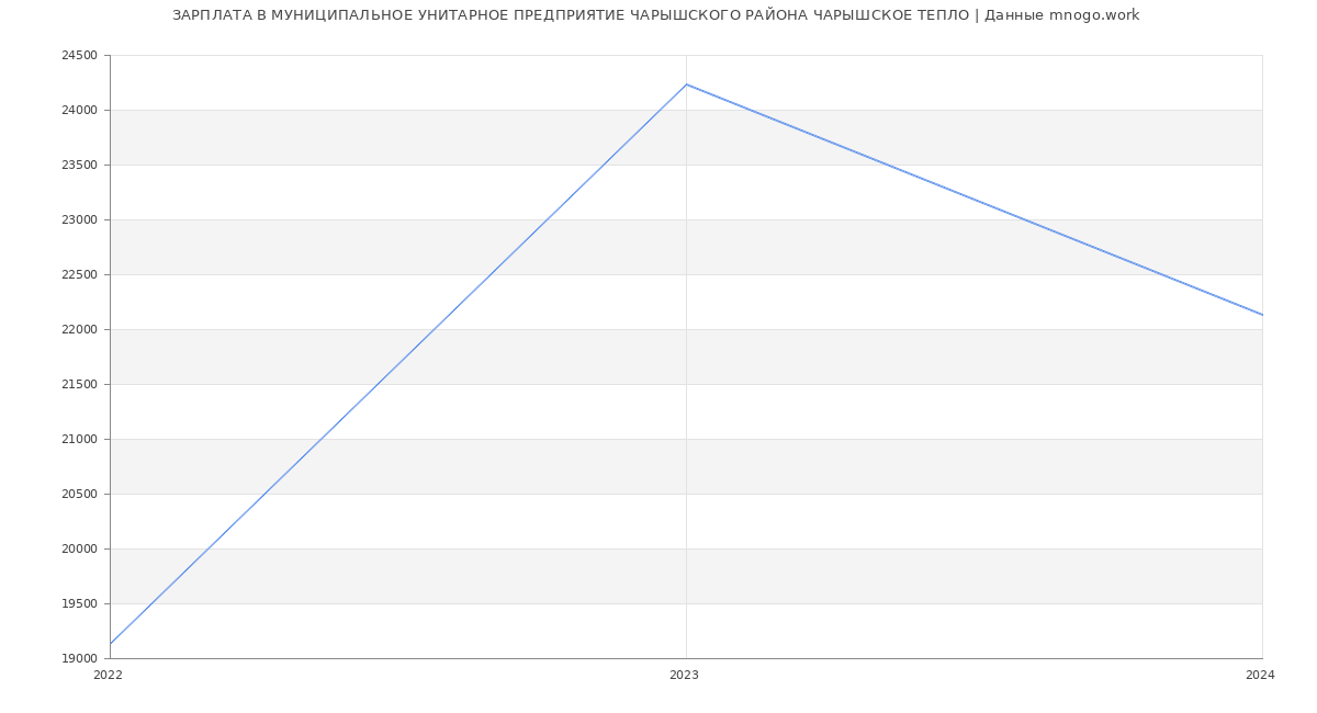 Статистика зарплат МУНИЦИПАЛЬНОЕ УНИТАРНОЕ ПРЕДПРИЯТИЕ ЧАРЫШСКОГО РАЙОНА ЧАРЫШСКОЕ ТЕПЛО