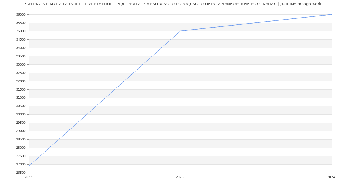 Статистика зарплат МУНИЦИПАЛЬНОЕ УНИТАРНОЕ ПРЕДПРИЯТИЕ ЧАЙКОВСКОГО ГОРОДСКОГО ОКРУГА ЧАЙКОВСКИЙ ВОДОКАНАЛ