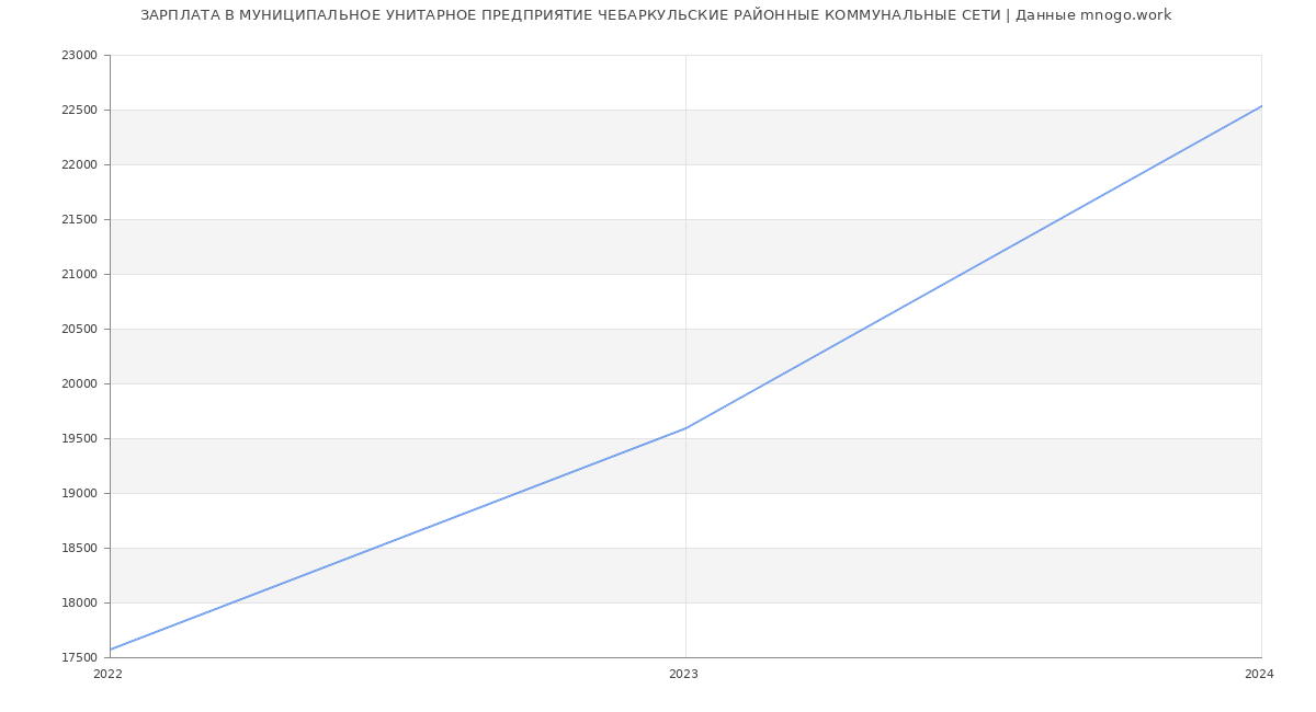 Статистика зарплат МУНИЦИПАЛЬНОЕ УНИТАРНОЕ ПРЕДПРИЯТИЕ ЧЕБАРКУЛЬСКИЕ РАЙОННЫЕ КОММУНАЛЬНЫЕ СЕТИ