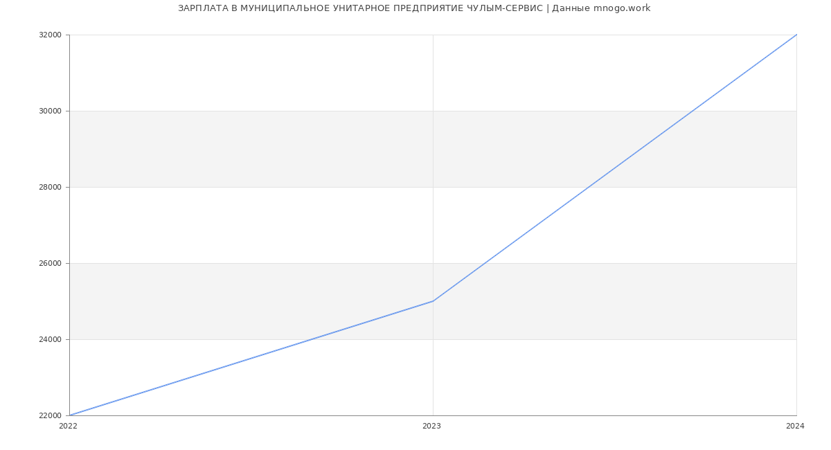 Статистика зарплат МУНИЦИПАЛЬНОЕ УНИТАРНОЕ ПРЕДПРИЯТИЕ ЧУЛЫМ-СЕРВИС