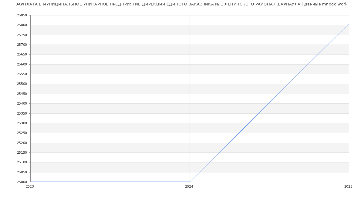 Статистика зарплат МУНИЦИПАЛЬНОЕ УНИТАРНОЕ ПРЕДПРИЯТИЕ ДИРЕКЦИЯ ЕДИНОГО ЗАКАЗЧИКА № 1 ЛЕНИНСКОГО РАЙОНА Г.БАРНАУЛА