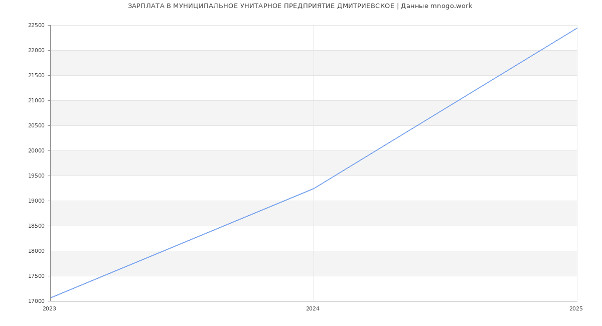 Статистика зарплат МУНИЦИПАЛЬНОЕ УНИТАРНОЕ ПРЕДПРИЯТИЕ ДМИТРИЕВСКОЕ