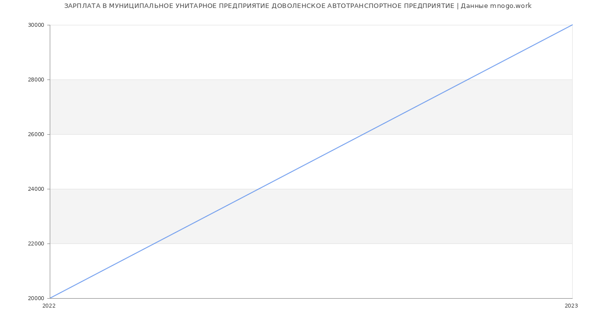 Статистика зарплат МУНИЦИПАЛЬНОЕ УНИТАРНОЕ ПРЕДПРИЯТИЕ ДОВОЛЕНСКОЕ АВТОТРАНСПОРТНОЕ ПРЕДПРИЯТИЕ