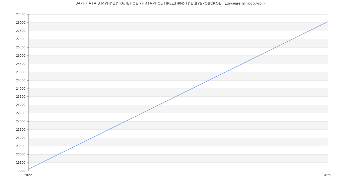 Статистика зарплат МУНИЦИПАЛЬНОЕ УНИТАРНОЕ ПРЕДПРИЯТИЕ ДУБРОВСКОЕ