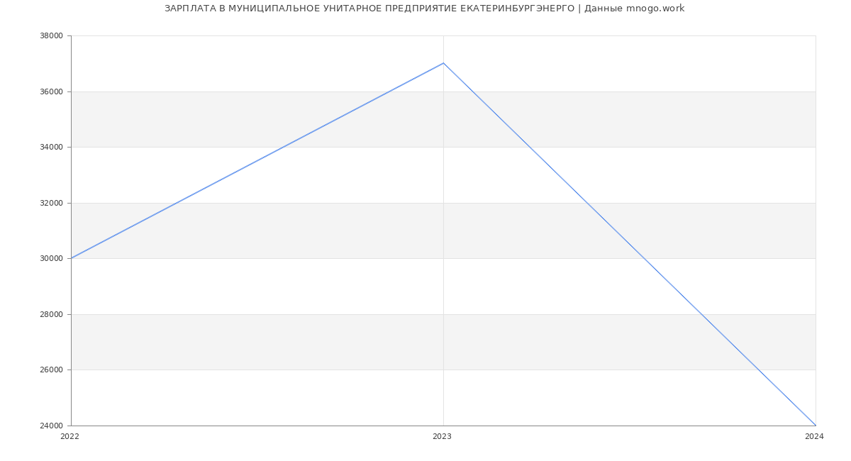 Статистика зарплат МУНИЦИПАЛЬНОЕ УНИТАРНОЕ ПРЕДПРИЯТИЕ ЕКАТЕРИНБУРГЭНЕРГО