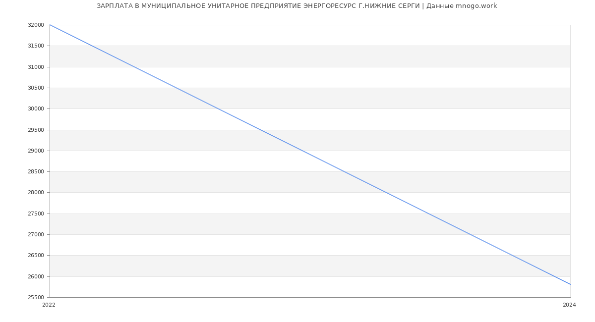 Статистика зарплат МУНИЦИПАЛЬНОЕ УНИТАРНОЕ ПРЕДПРИЯТИЕ ЭНЕРГОРЕСУРС Г.НИЖНИЕ СЕРГИ
