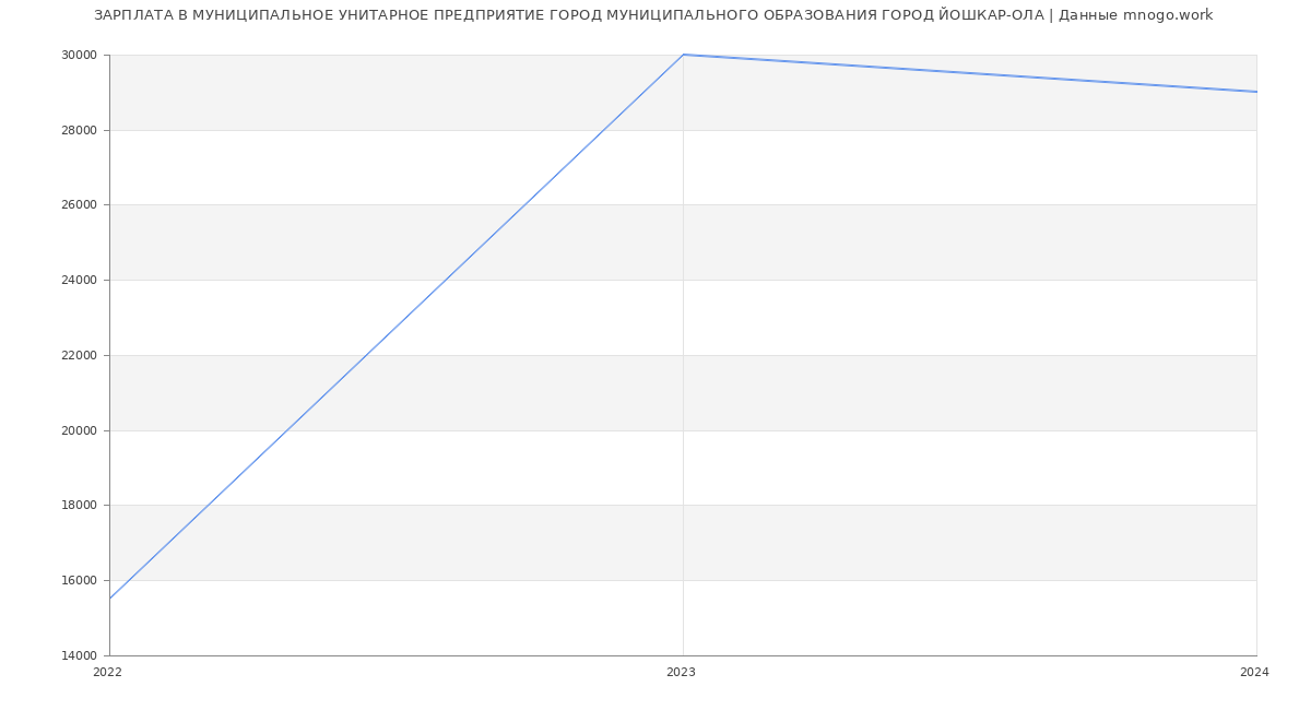 Статистика зарплат МУНИЦИПАЛЬНОЕ УНИТАРНОЕ ПРЕДПРИЯТИЕ ГОРОД МУНИЦИПАЛЬНОГО ОБРАЗОВАНИЯ ГОРОД ЙОШКАР-ОЛА