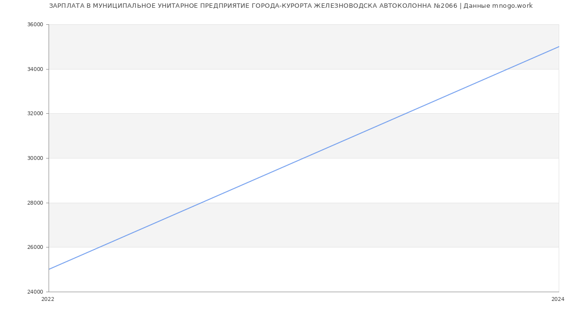 Статистика зарплат МУНИЦИПАЛЬНОЕ УНИТАРНОЕ ПРЕДПРИЯТИЕ ГОРОДА-КУРОРТА ЖЕЛЕЗНОВОДСКА АВТОКОЛОННА №2066