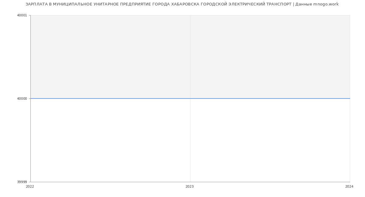 Статистика зарплат МУНИЦИПАЛЬНОЕ УНИТАРНОЕ ПРЕДПРИЯТИЕ ГОРОДА ХАБАРОВСКА ГОРОДСКОЙ ЭЛЕКТРИЧЕСКИЙ ТРАНСПОРТ