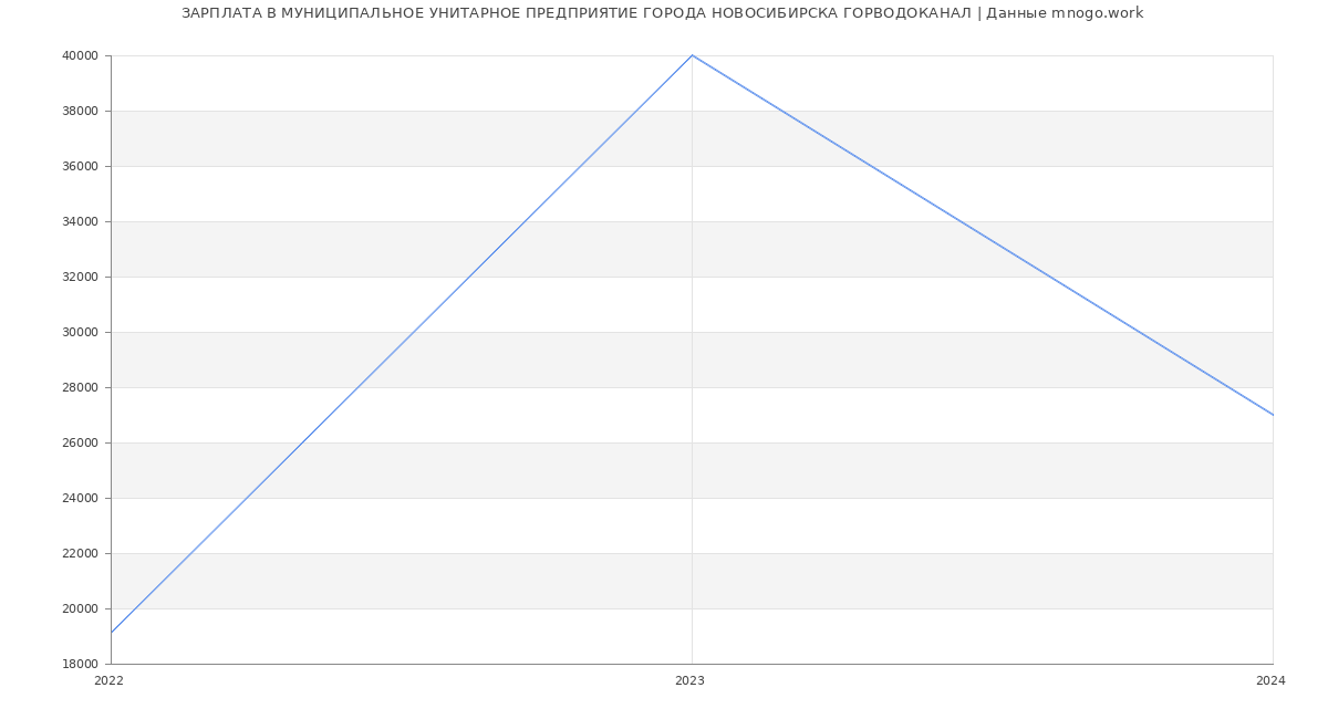 Статистика зарплат МУНИЦИПАЛЬНОЕ УНИТАРНОЕ ПРЕДПРИЯТИЕ ГОРОДА НОВОСИБИРСКА ГОРВОДОКАНАЛ
