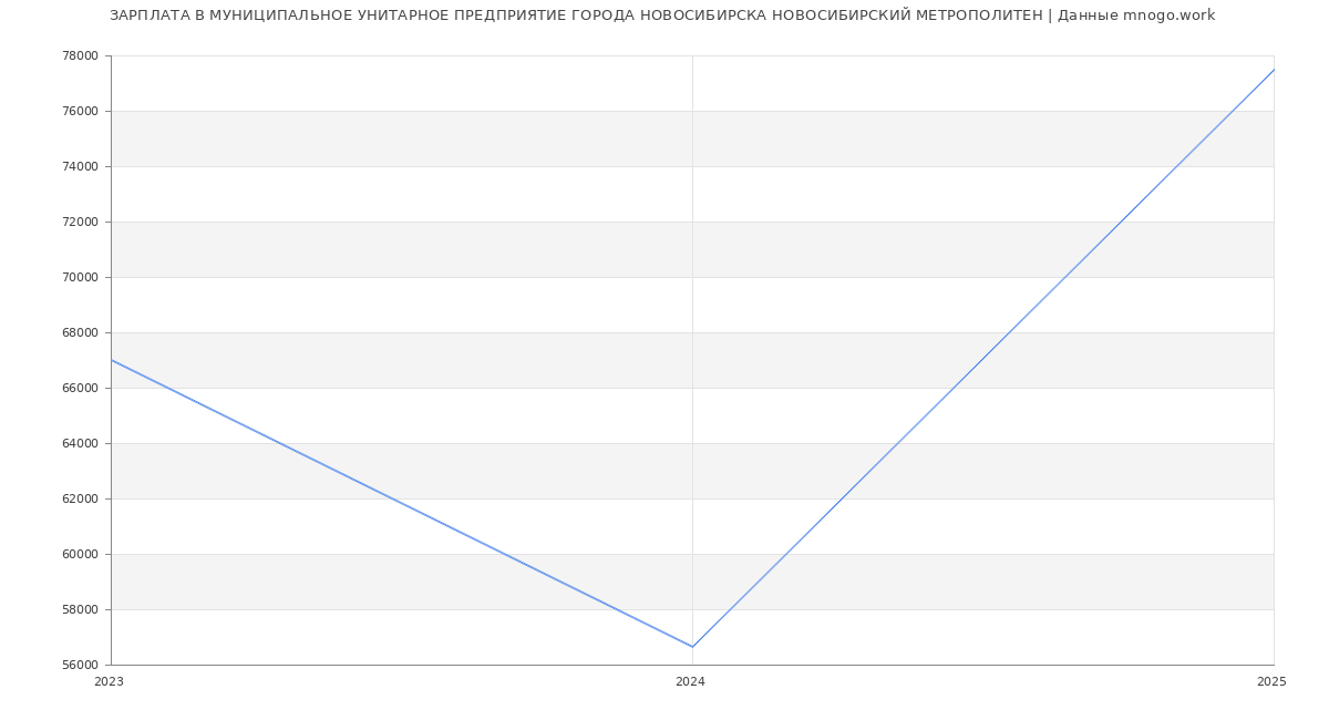 Статистика зарплат МУНИЦИПАЛЬНОЕ УНИТАРНОЕ ПРЕДПРИЯТИЕ ГОРОДА НОВОСИБИРСКА НОВОСИБИРСКИЙ МЕТРОПОЛИТЕН