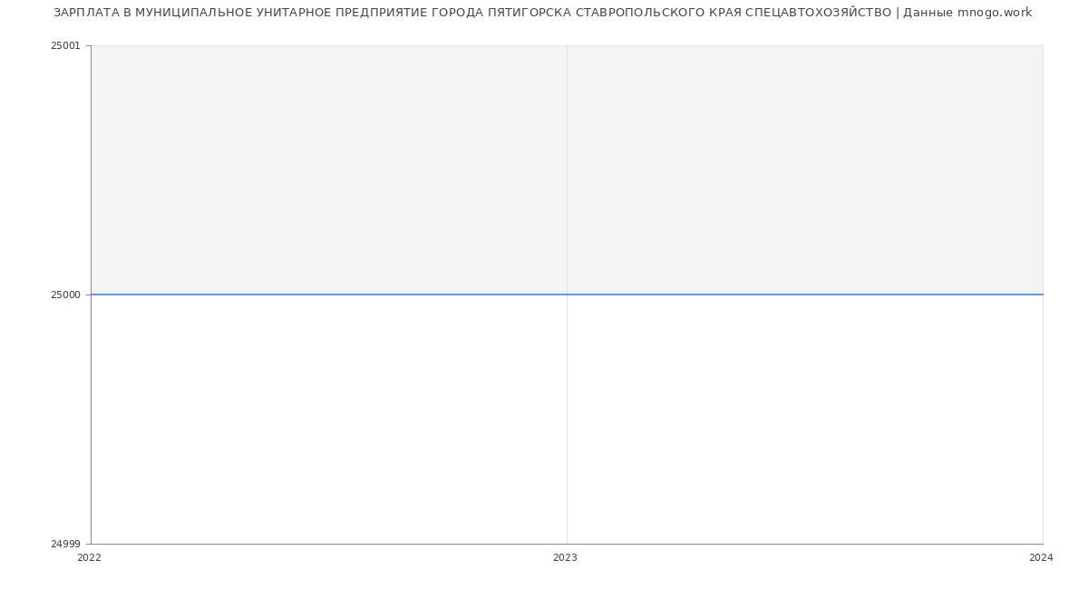 Статистика зарплат МУНИЦИПАЛЬНОЕ УНИТАРНОЕ ПРЕДПРИЯТИЕ ГОРОДА ПЯТИГОРСКА СТАВРОПОЛЬСКОГО КРАЯ СПЕЦАВТОХОЗЯЙСТВО