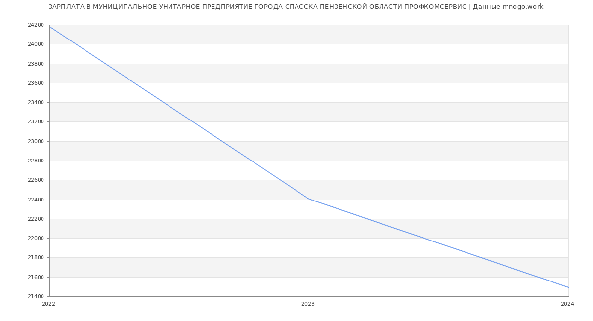 Статистика зарплат МУНИЦИПАЛЬНОЕ УНИТАРНОЕ ПРЕДПРИЯТИЕ ГОРОДА СПАССКА ПЕНЗЕНСКОЙ ОБЛАСТИ ПРОФКОМСЕРВИС