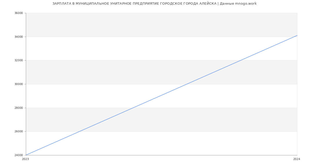 Статистика зарплат МУНИЦИПАЛЬНОЕ УНИТАРНОЕ ПРЕДПРИЯТИЕ ГОРОДСКОЕ ГОРОДА АЛЕЙСКА